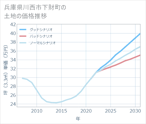 兵庫県川西市下財町の土地価格推移