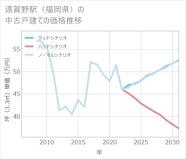 遠賀野駅(福岡県)の中古戸建て価格推移