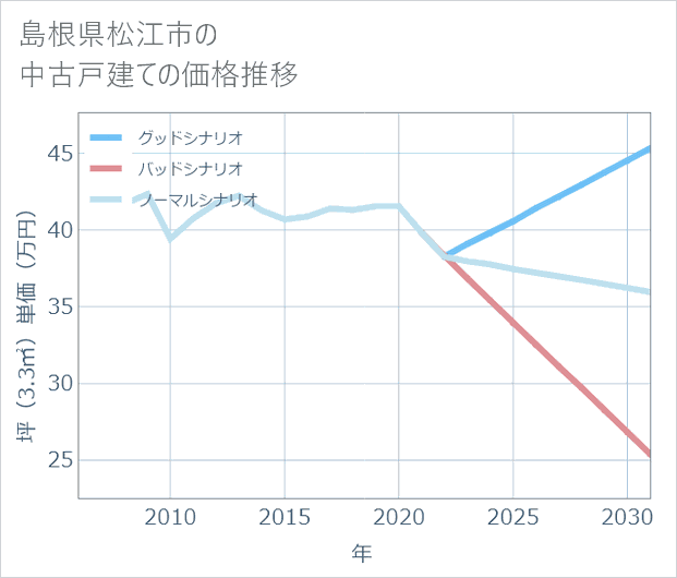 島根県松江市の中古戸建て価格推移