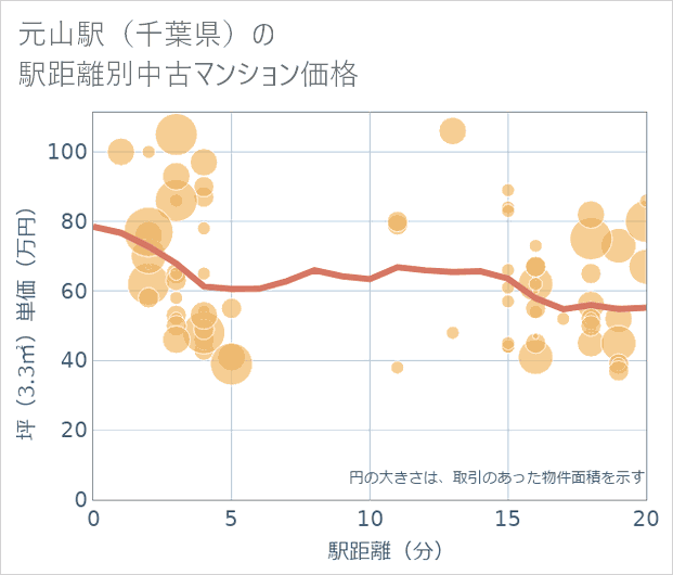 元山駅(千葉県)の徒歩距離別の中古マンション坪単価