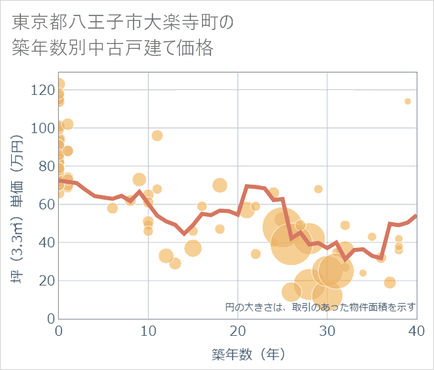 東京都八王子市大楽寺町の築年数別の中古戸建て坪単価
