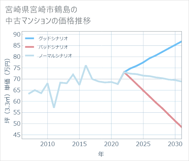 宮崎県宮崎市鶴島の中古マンション価格推移