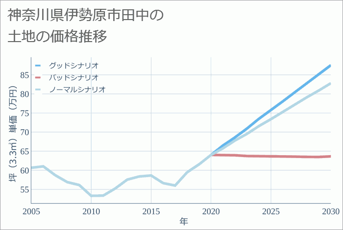 神奈川県伊勢原市田中の土地価格推移