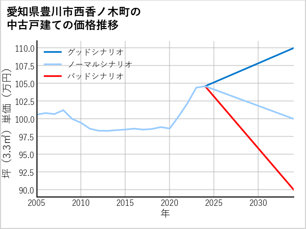 愛知県豊川市西香ノ木町の中古戸建て価格推移