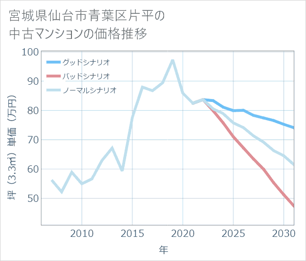 宮城県仙台市青葉区片平の中古マンション価格推移