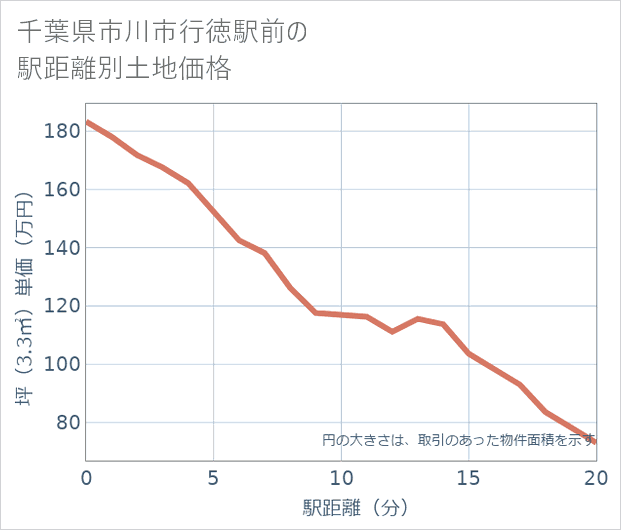 千葉県市川市行徳駅前の徒歩距離別の土地坪単価