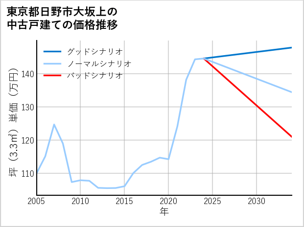 東京都日野市大坂上の中古戸建て価格推移