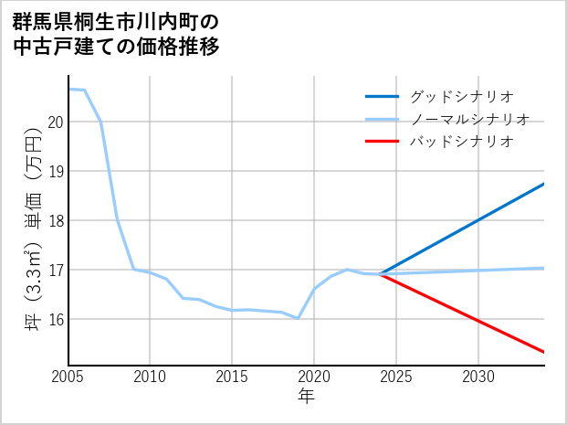 群馬県桐生市川内町の中古戸建て価格推移