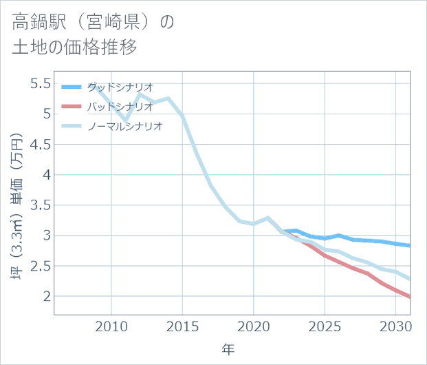 高鍋駅(宮崎県)の土地価格推移