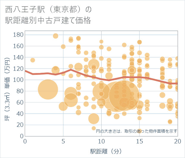 西八王子駅(東京都)の徒歩距離別の中古戸建て坪単価