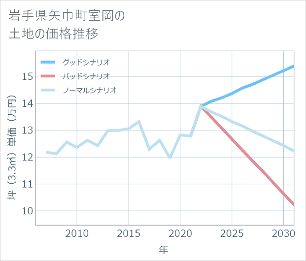 岩手県矢巾町室岡の土地価格推移