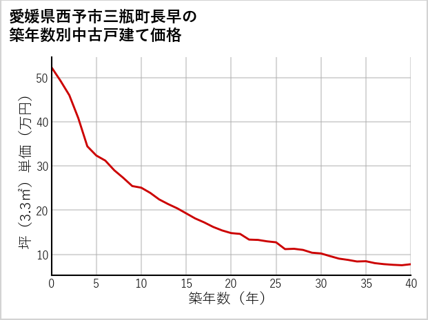 愛媛県西予市三瓶町長早の築年数別の中古戸建て坪単価