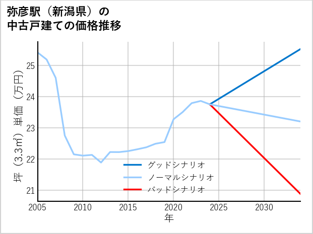 弥彦駅（新潟県）の中古戸建て価格推移