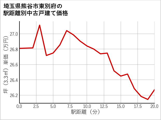 埼玉県熊谷市東別府の徒歩距離別の中古戸建て坪単価