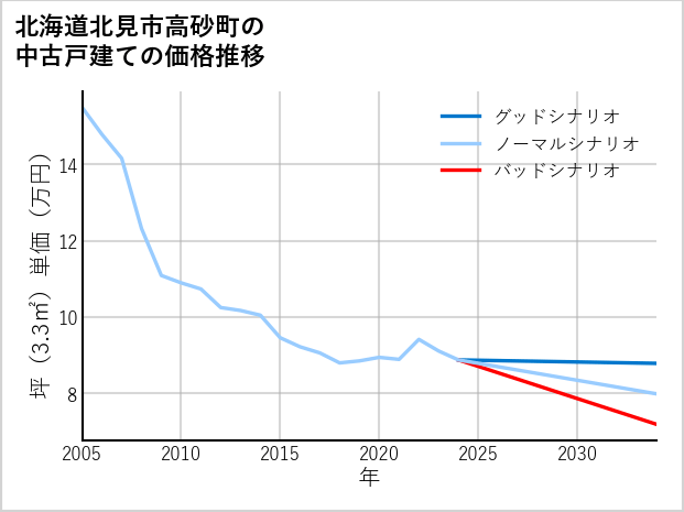 北海道北見市高砂町の中古戸建て価格推移