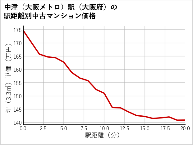 中津〔大阪メトロ〕駅（大阪府）の徒歩距離別の中古マンション坪単価
