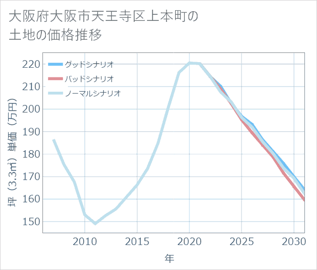 大阪府大阪市天王寺区上本町の土地価格推移