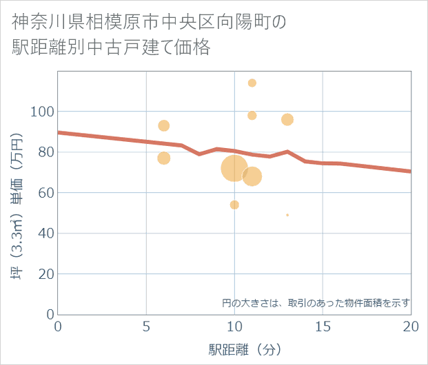 神奈川県相模原市中央区向陽町の徒歩距離別の中古戸建て坪単価