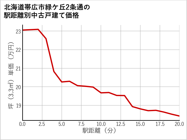 北海道帯広市緑ケ丘2条通の徒歩距離別の中古戸建て坪単価