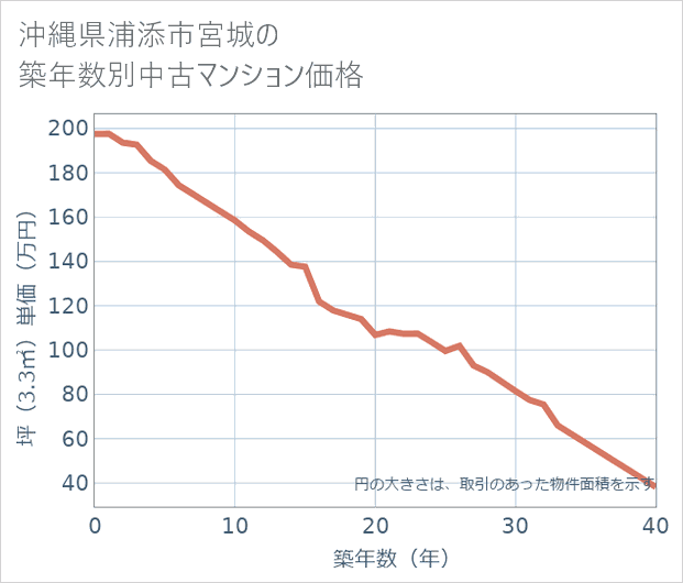 沖縄県浦添市宮城の築年数別の中古マンション坪単価