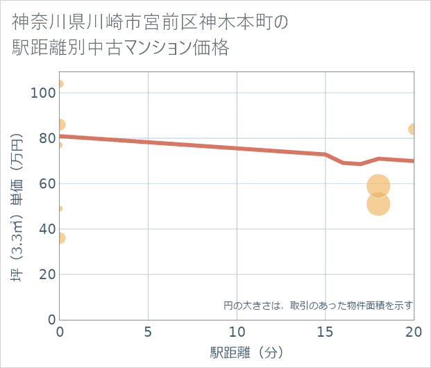 神奈川県川崎市宮前区神木本町の徒歩距離別の中古マンション坪単価