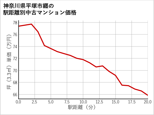 神奈川県平塚市纒の徒歩距離別の中古マンション坪単価