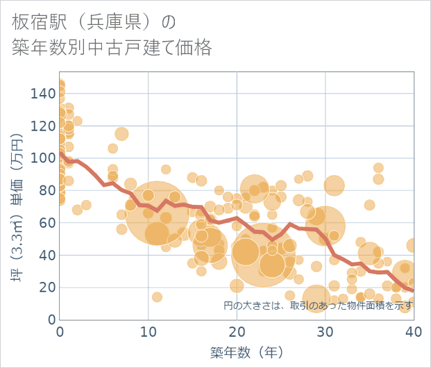 板宿駅(兵庫県)の築年数別の中古戸建て坪単価