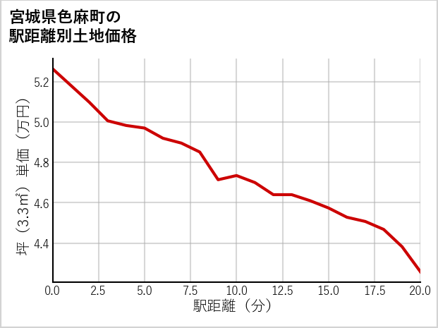 宮城県色麻町の徒歩距離別の土地坪単価