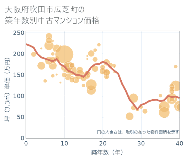 大阪府吹田市広芝町の築年数別の中古マンション坪単価