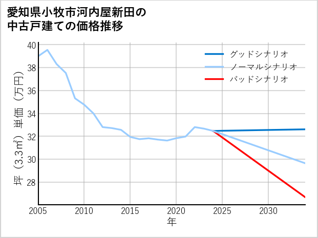 愛知県小牧市河内屋新田の中古戸建て価格推移