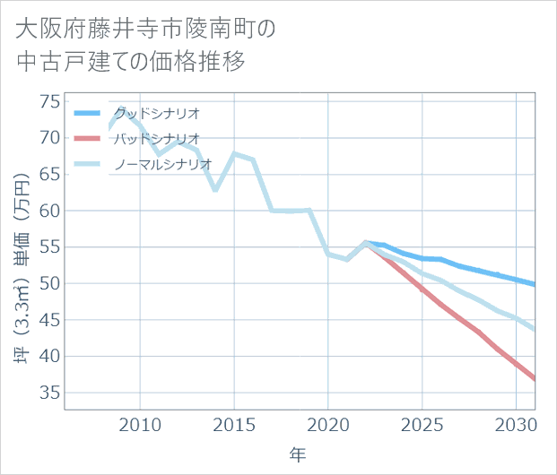 大阪府藤井寺市陵南町の中古戸建て価格推移