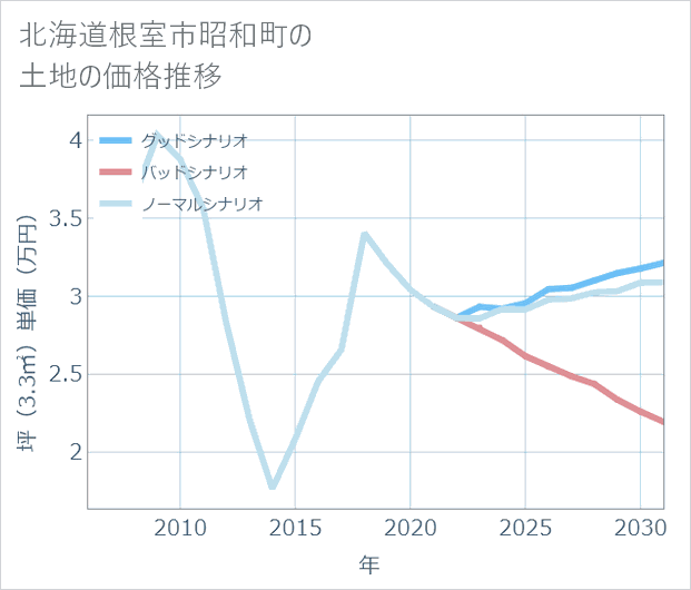 北海道根室市昭和町の土地価格推移