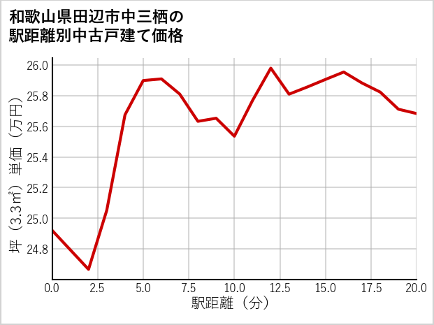 和歌山県田辺市中三栖の徒歩距離別の中古戸建て坪単価