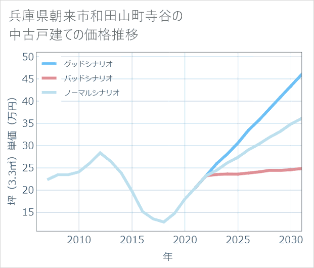 兵庫県朝来市和田山町寺谷の中古戸建て価格推移