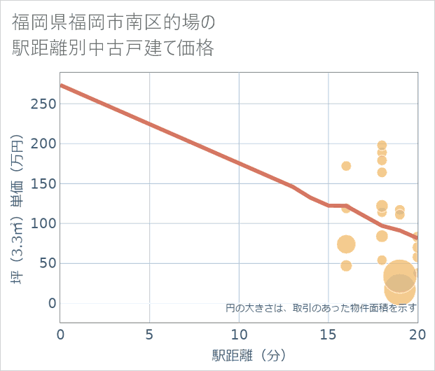 福岡県福岡市南区的場の徒歩距離別の中古戸建て坪単価