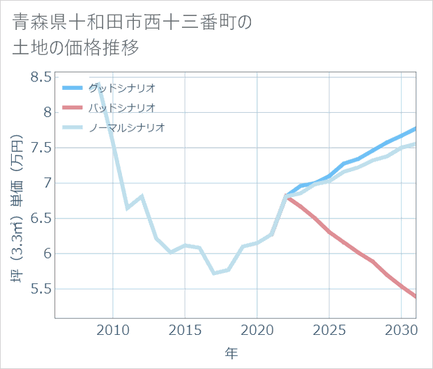 青森県十和田市西十三番町の土地価格推移