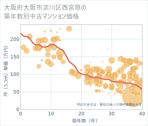 大阪府大阪市淀川区西宮原の築年数別の中古マンション坪単価