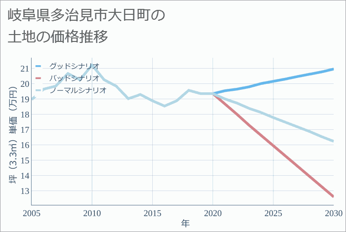 岐阜県多治見市大日町の土地価格推移