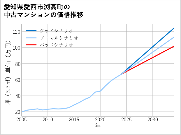 愛知県愛西市渕高町の中古マンション価格推移