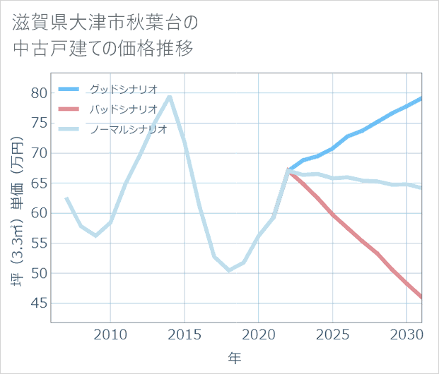 滋賀県大津市秋葉台の中古戸建て価格推移