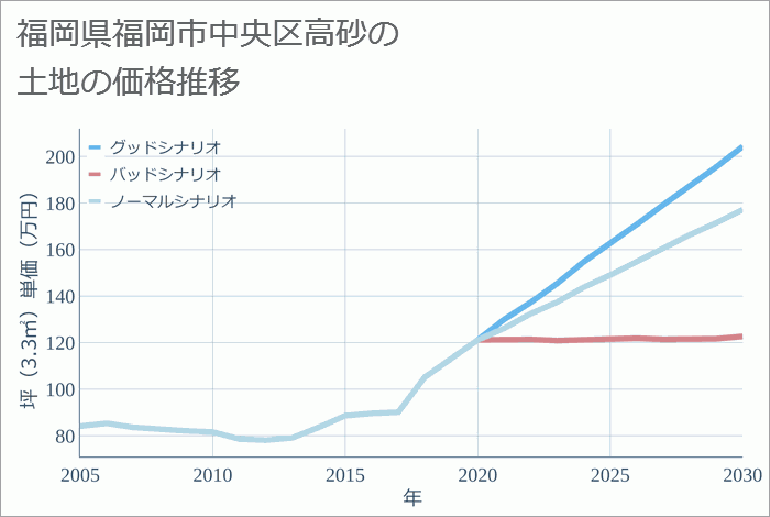 福岡県福岡市中央区高砂の土地価格推移