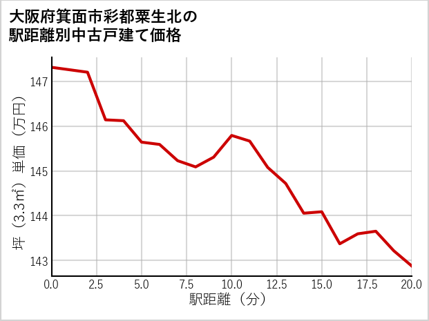 大阪府箕面市彩都粟生北の徒歩距離別の中古戸建て坪単価
