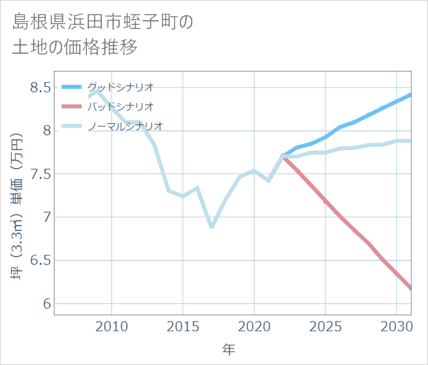 島根県浜田市蛭子町の土地価格推移