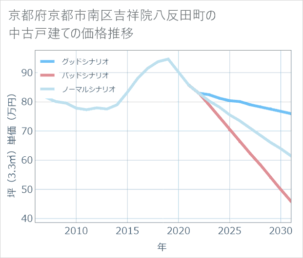 京都府京都市南区吉祥院八反田町の中古戸建て価格推移