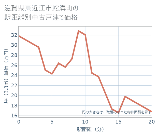 滋賀県東近江市蛇溝町の徒歩距離別の中古戸建て坪単価