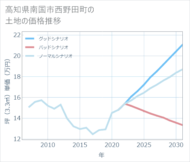 高知県南国市西野田町の土地価格推移
