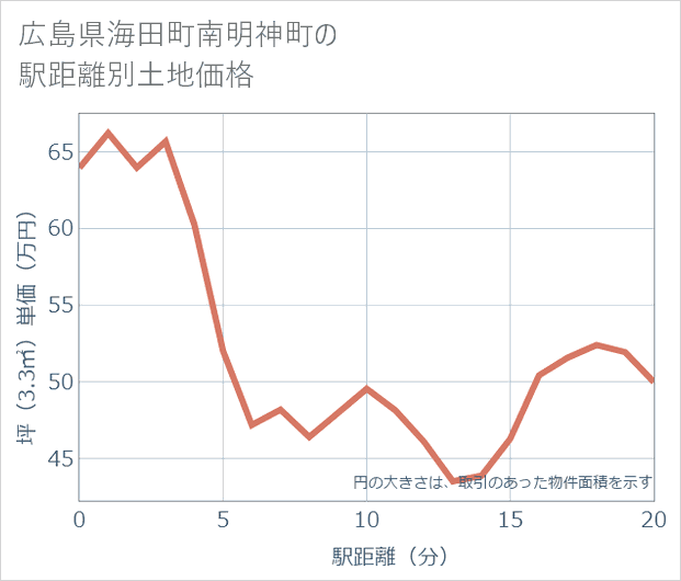 広島県海田町南明神町の徒歩距離別の土地坪単価