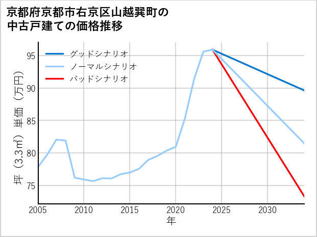 京都府京都市右京区山越巽町の中古戸建て価格推移