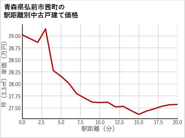 青森県弘前市茜町の徒歩距離別の中古戸建て坪単価