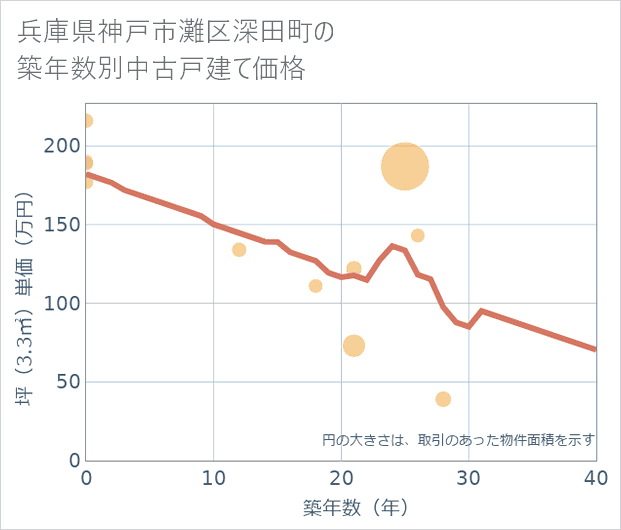 兵庫県神戸市灘区深田町の築年数別の中古戸建て坪単価